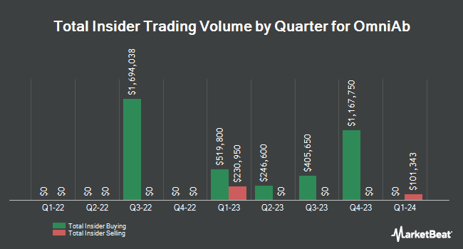 Insider Buying and Selling by Quarter for OmniAb (NASDAQ:OABI)