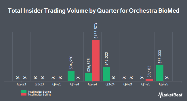 Insider Buying and Selling by Quarter for Orchestra BioMed (NASDAQ:OBIO)