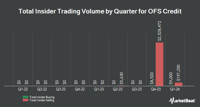 Insider Buying and Selling by Quarter for OFS Credit (NASDAQ:OCCI)