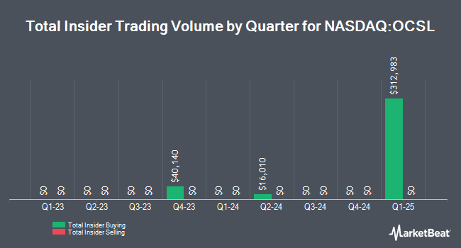 Insider buy and sell by quarter for Oaktree Specialty Loans (NASDAQ: OCSL)