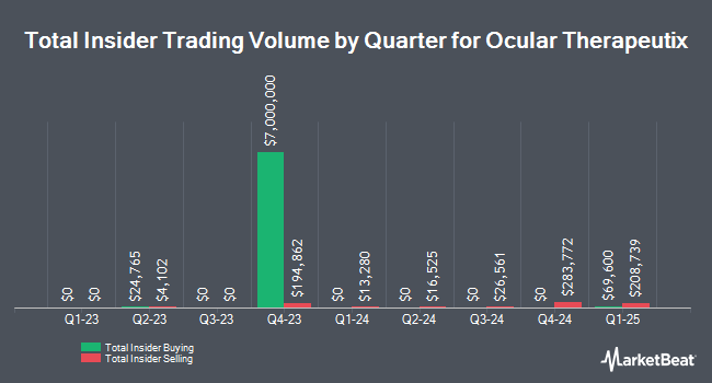 Insider Buying and Selling by Quarter for Ocular Therapeutix (NASDAQ:OCUL)