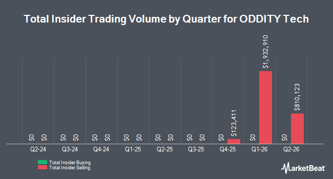 Insider Buying and Selling by Quarter for ODDITY Tech (NASDAQ:ODD)