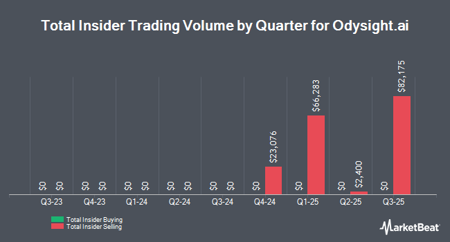 Insider Buying and Selling by Quarter for Odysight.ai (NASDAQ:ODYS)