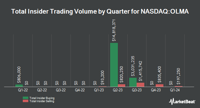 Insider Buying and Selling by Quarter for Olema Pharmaceuticals (NASDAQ:OLMA)