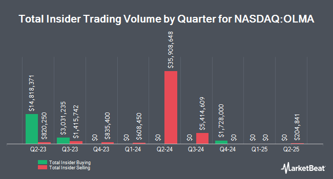 Insider Buying and Selling by Quarter for Olema Pharmaceuticals (NASDAQ:OLMA)