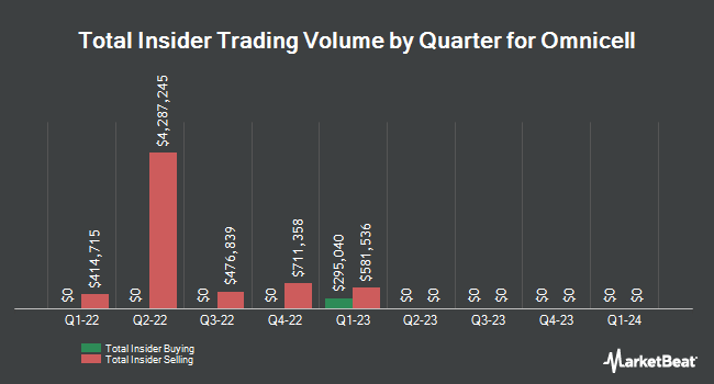 Insider Buying and Selling by Quarter for Omnicell (NASDAQ:OMCL)