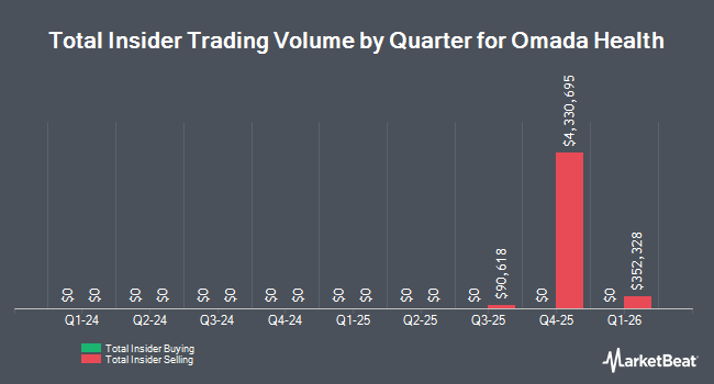 Insider Buying and Selling by Quarter for Omada Health (NASDAQ:OMDA)