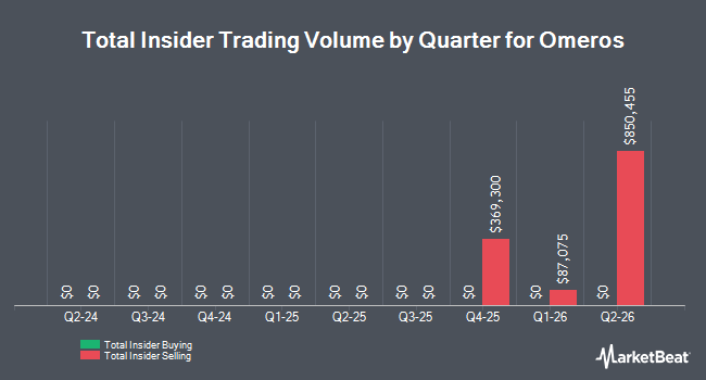 Insider Buying and Selling by Quarter for Omeros (NASDAQ:OMER)