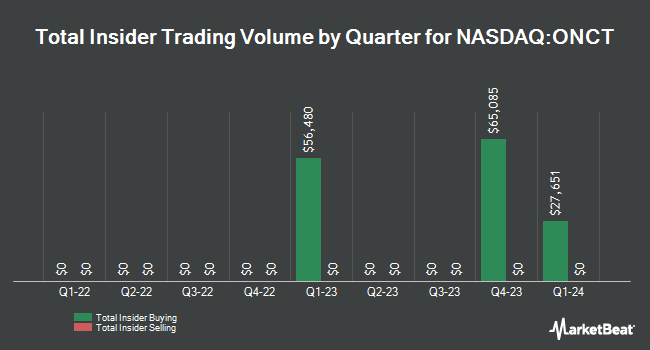 Insider Buying and Selling by Quarter for Oncternal Therapeutics (NASDAQ:ONCT)