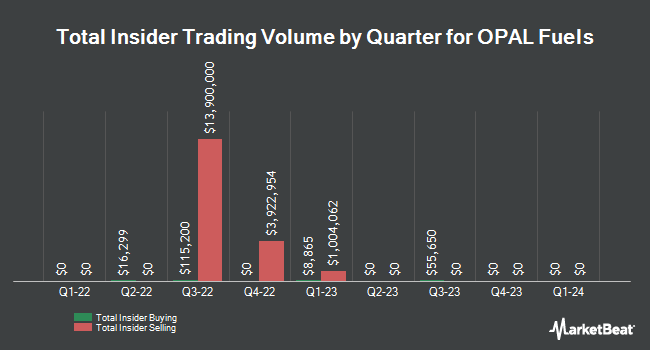 Insider Buying and Selling by Quarter for OPAL Fuels (NASDAQ:OPAL)