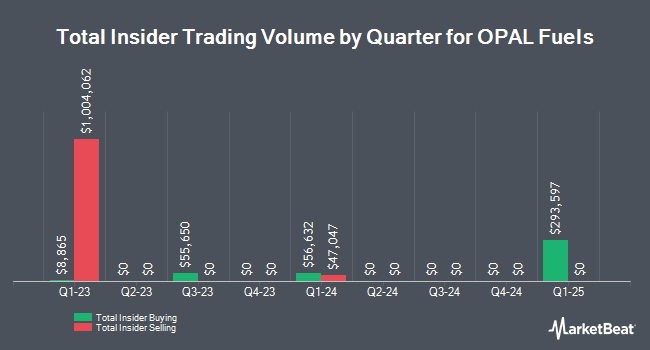 Insider Buying and Selling by Quarter for OPAL Fuels (NASDAQ:OPAL)