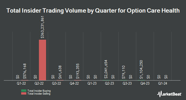 Insider buying and selling by quarter for Option Care Health (NASDAQ:OPCH)