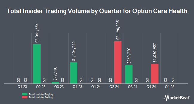 Insider buying and selling by quarter for Option Care Health (NASDAQ:OPCH)