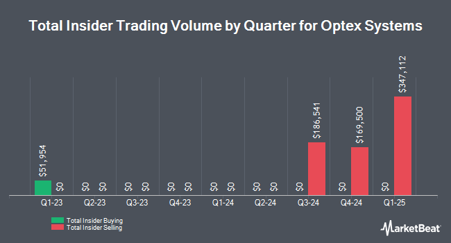 Insider Buying and Selling by Quarter for Optex Systems (NASDAQ:OPXS)