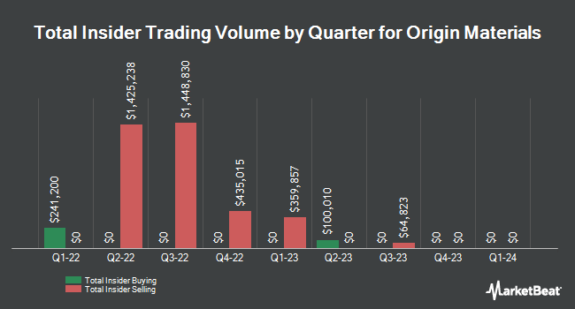 Insider Buying and Selling by Quarter for Origin Materials (NASDAQ:ORGN)