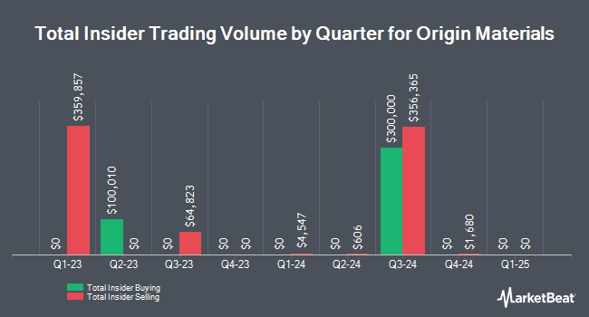 Insider Buying and Selling by Quarter for Origin Materials (NASDAQ:ORGN)