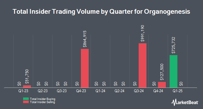 Insider Buying and Selling by Quarter for Organogenesis (NASDAQ:ORGO)