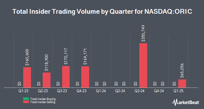 Insider Buying and Selling by Quarter for ORIC Pharmaceuticals (NASDAQ:ORIC)