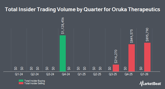 Insider Buying and Selling by Quarter for Oruka Therapeutics (NASDAQ:ORKA)