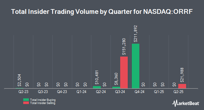 Insider Buying and Selling by Quarter for Orrstown Financial Services (NASDAQ:ORRF)