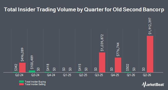 Insider Buying and Selling by Quarter for Old Second Bancorp (NASDAQ:OSBC)