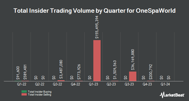 Insider Buying and Selling by Quarter for OneSpaWorld (NASDAQ:OSW)
