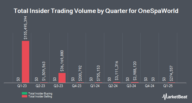 Insider Buying and Selling by Quarter for OneSpaWorld (NASDAQ:OSW)