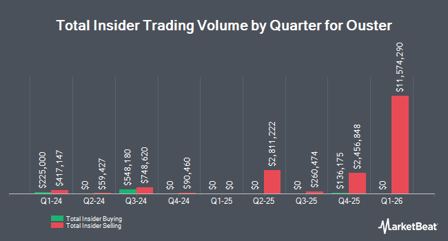 Insider Buying and Selling by Quarter for Ouster (NASDAQ:OUST)