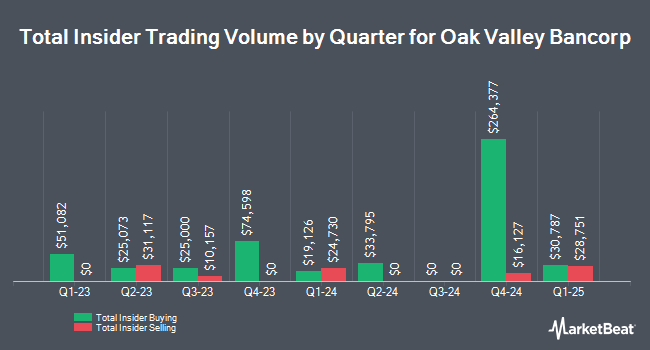 Insider Trades by Quarter for Oak Valley Bancorp (NASDAQ:OVLY)