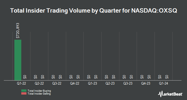 Insider Buying and Selling by Quarter for Oxford Square Capital (NASDAQ:OXSQ)