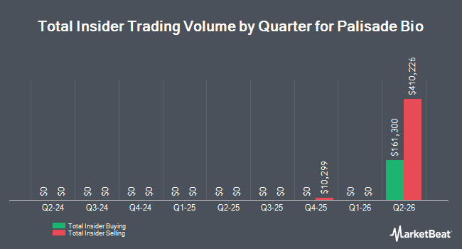 Insider Buying and Selling by Quarter for Palisade Bio (NASDAQ:PALI)
