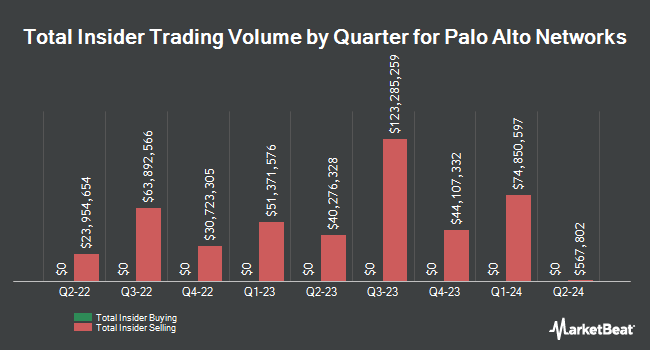 Insider Buying and Selling by Quarter for Palo Alto Networks (NASDAQ:PANW)