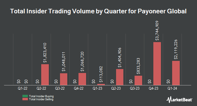 Insider Buying and Selling by Quarter for Payoneer Global (NASDAQ:PAYO)