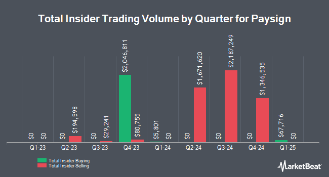 Insider Buying and Selling by Quarter for Paysign (NASDAQ:PAYS)