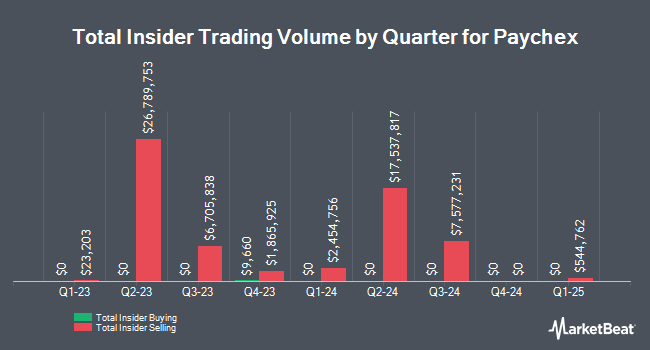 Insider Buying and Selling by Quarter for Paychex (NASDAQ:PAYX)