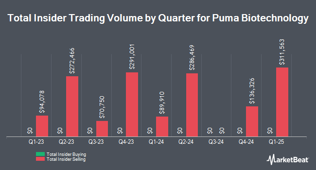 Insider Buying and Selling by Quarter for Puma Biotechnology (NASDAQ:PBYI)