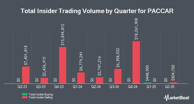 Insider Buying and Selling by Quarter for PACCAR (NASDAQ:PCAR)