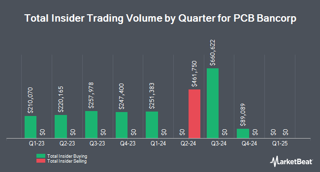 Insider Buying and Selling by Quarter for PCB Bancorp (NASDAQ:PCB)