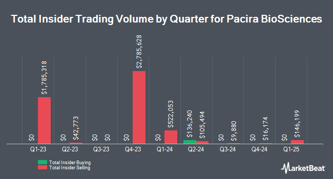 Insider Buying and Selling by Quarter for Pacira BioSciences (NASDAQ:PCRX)