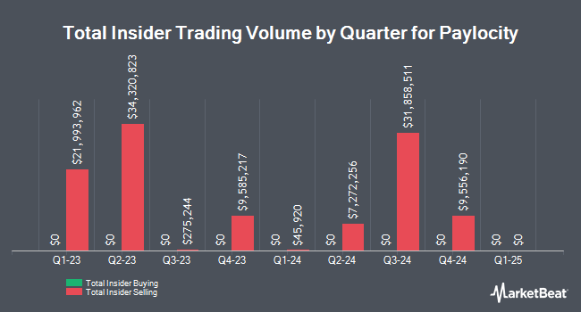 Insider Buying and Selling by Quarter for Paylocity (NASDAQ:PCTY)