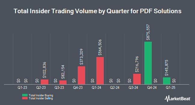 Insider Buying and Selling by Quarter for PDF Solutions (NASDAQ:PDFS)