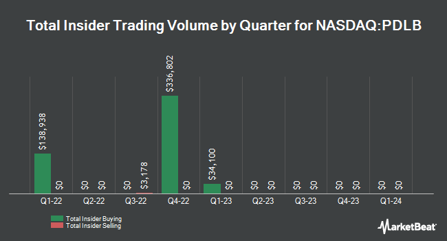 Insider Buying and Selling by Quarter for Ponce Financial Group (NASDAQ:PDLB)