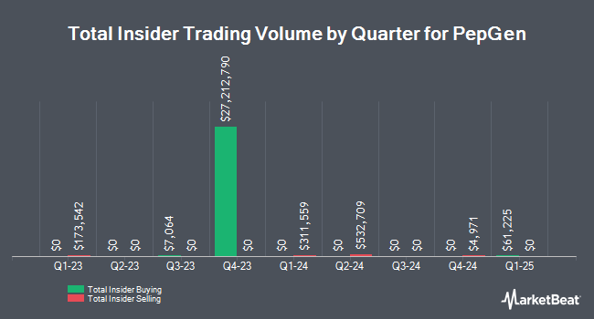 Insider Buying and Selling by Quarter for PepGen (NASDAQ:PEPG)