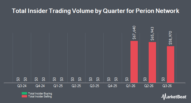 Insider Buying and Selling by Quarter for Perion Network (NASDAQ:PERI)
