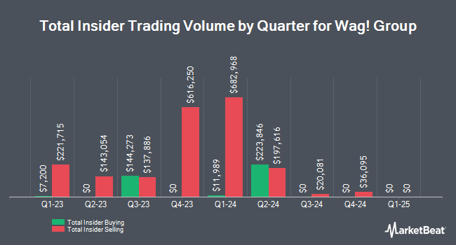 Insider Buying and Selling by Quarter for Wag! Group (NASDAQ:PET)