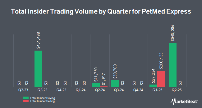 Insider Buying and Selling by Quarter for PetMed Express (NASDAQ:PETS)