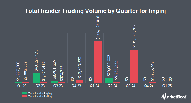 Insider Buying and Selling by Quarter for Impinj (NASDAQ:PI)