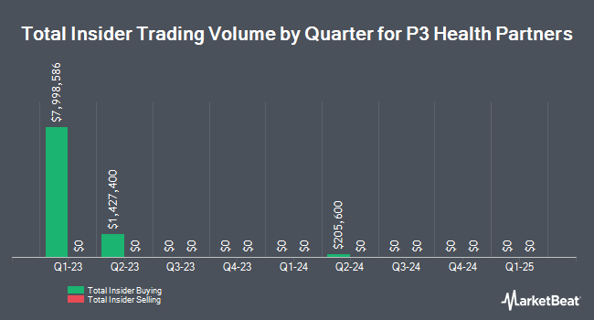 Insider Buying and Selling by Quarter for P3 Health Partners (NASDAQ:PIII)