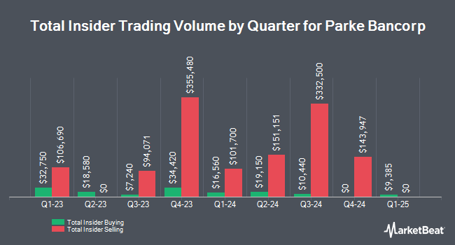 Insider Buying and Selling by Quarter for Parke Bancorp (NASDAQ:PKBK)