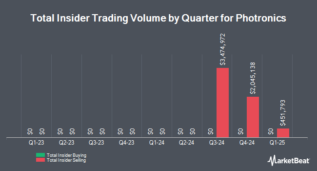 Insider Buying and Selling by Quarter for Photronics (NASDAQ:PLAB)